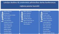 Latvijas skolēnu 45.ZPD konferences reģiona posma laurēti